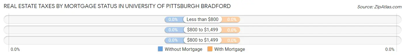 Real Estate Taxes by Mortgage Status in University of Pittsburgh Bradford