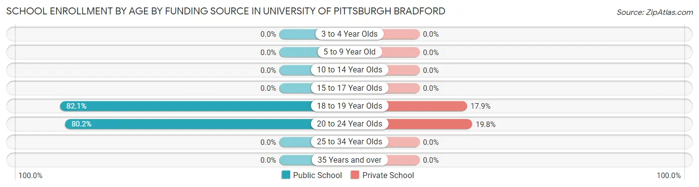 School Enrollment by Age by Funding Source in University of Pittsburgh Bradford