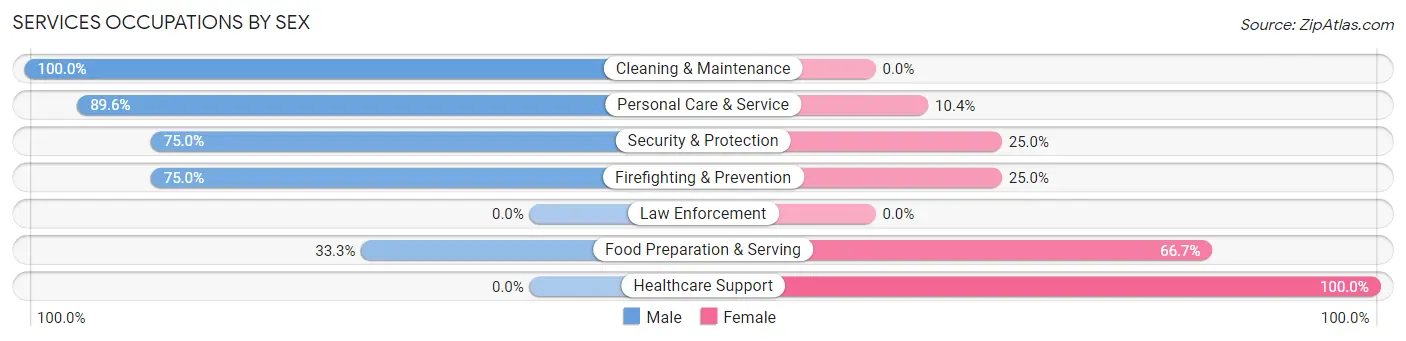 Services Occupations by Sex in University of Pittsburgh Bradford