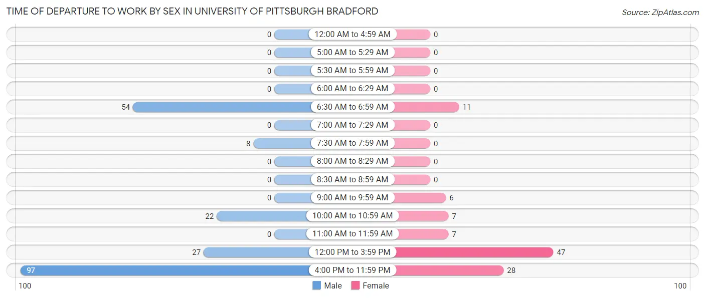 Time of Departure to Work by Sex in University of Pittsburgh Bradford