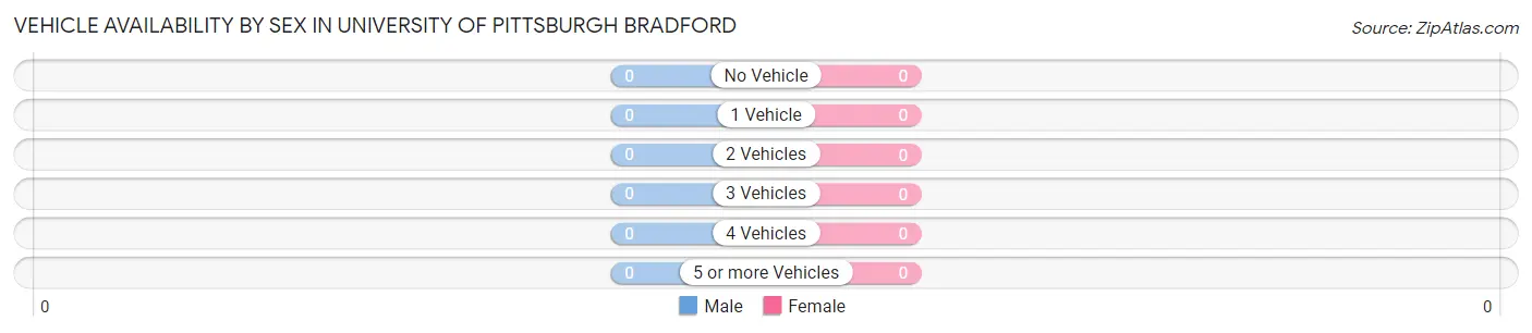 Vehicle Availability by Sex in University of Pittsburgh Bradford