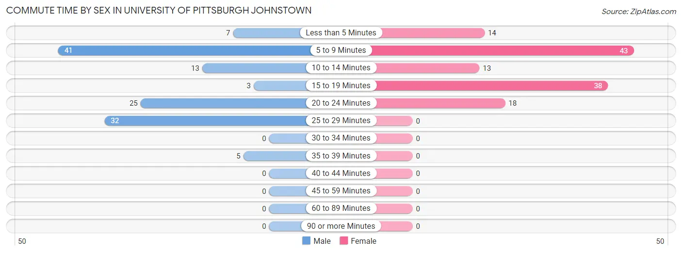 Commute Time by Sex in University of Pittsburgh Johnstown