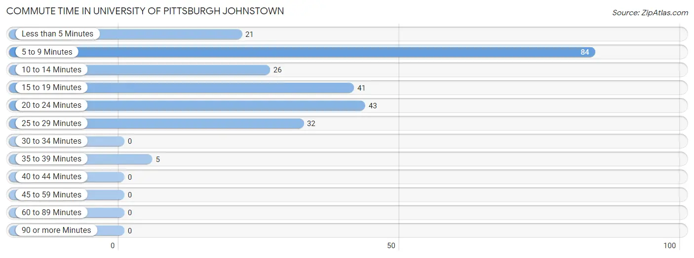Commute Time in University of Pittsburgh Johnstown