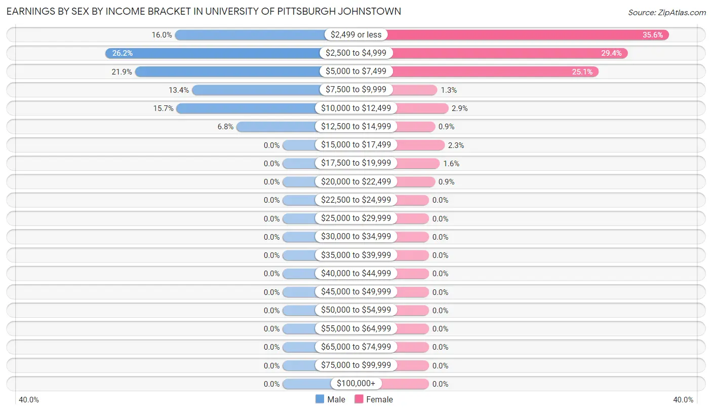 Earnings by Sex by Income Bracket in University of Pittsburgh Johnstown