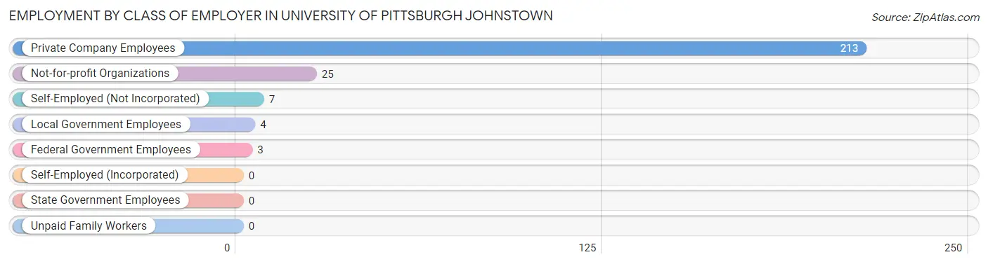 Employment by Class of Employer in University of Pittsburgh Johnstown