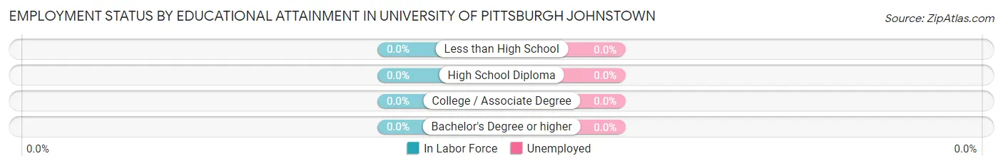 Employment Status by Educational Attainment in University of Pittsburgh Johnstown