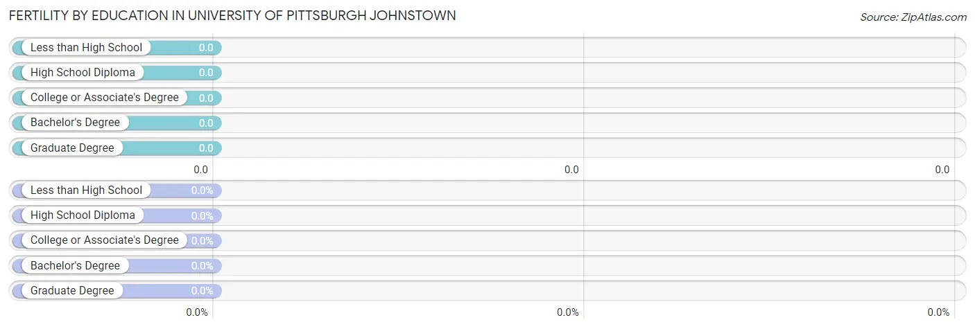 Female Fertility by Education Attainment in University of Pittsburgh Johnstown