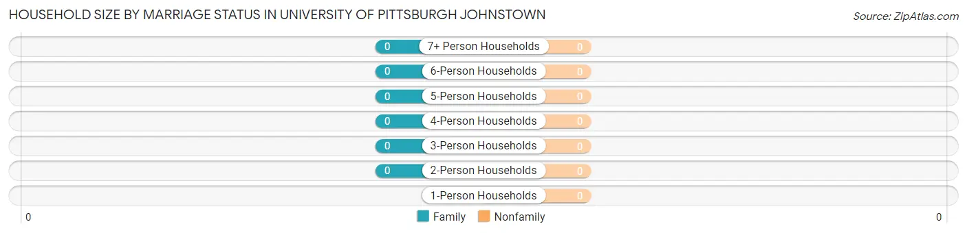 Household Size by Marriage Status in University of Pittsburgh Johnstown
