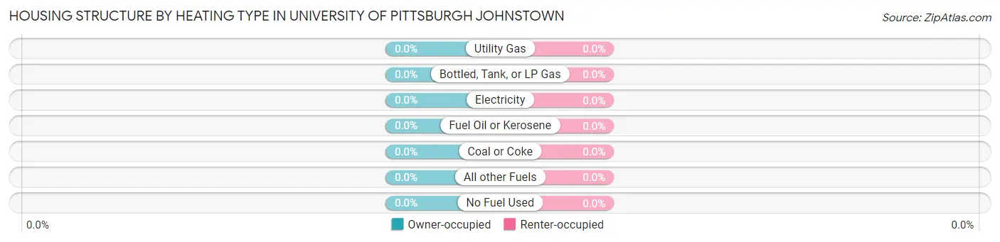 Housing Structure by Heating Type in University of Pittsburgh Johnstown