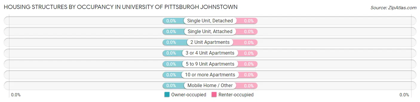 Housing Structures by Occupancy in University of Pittsburgh Johnstown