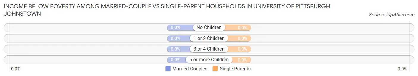 Income Below Poverty Among Married-Couple vs Single-Parent Households in University of Pittsburgh Johnstown