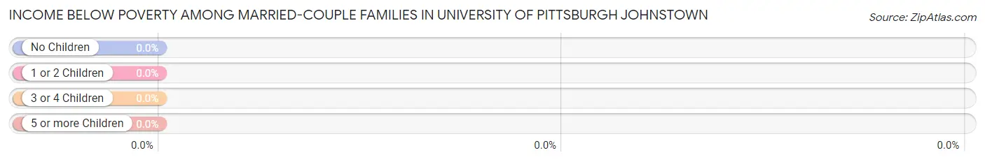 Income Below Poverty Among Married-Couple Families in University of Pittsburgh Johnstown