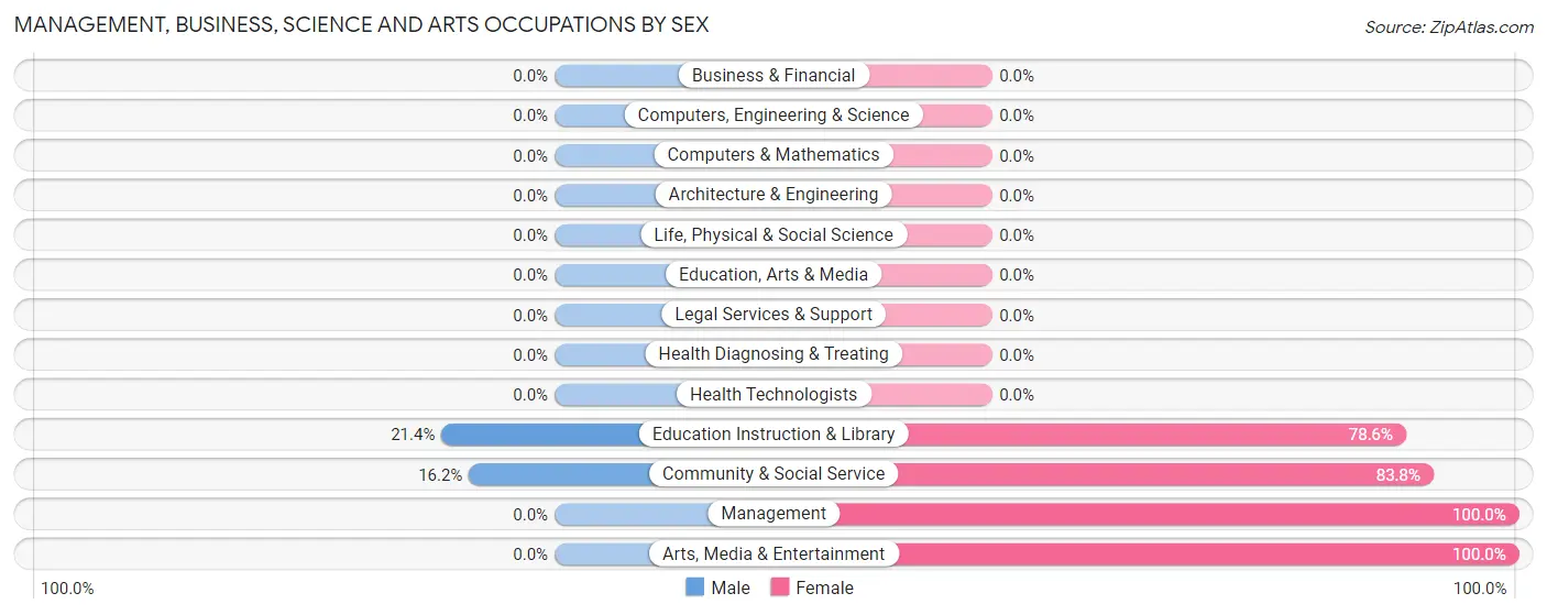 Management, Business, Science and Arts Occupations by Sex in University of Pittsburgh Johnstown