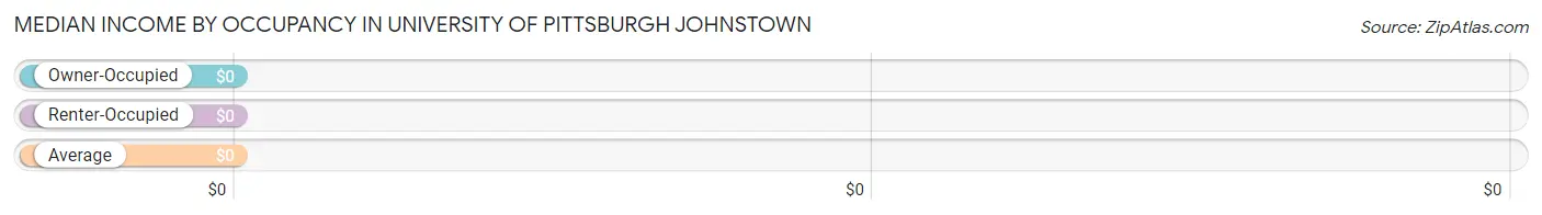 Median Income by Occupancy in University of Pittsburgh Johnstown