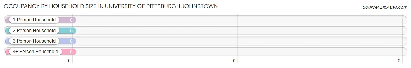 Occupancy by Household Size in University of Pittsburgh Johnstown