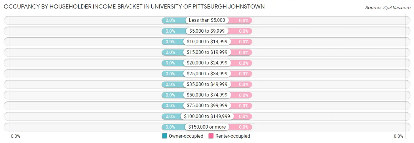 Occupancy by Householder Income Bracket in University of Pittsburgh Johnstown
