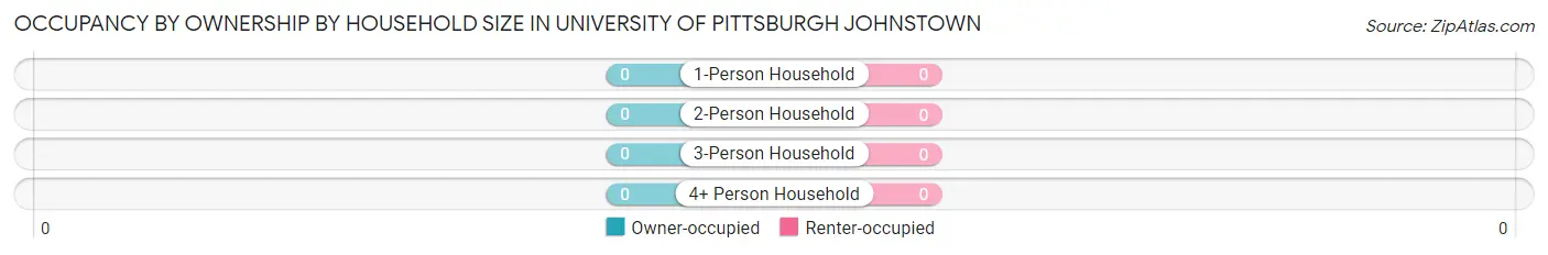 Occupancy by Ownership by Household Size in University of Pittsburgh Johnstown