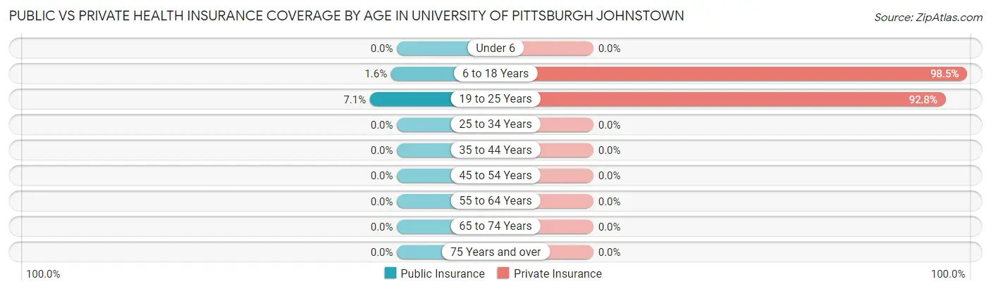 Public vs Private Health Insurance Coverage by Age in University of Pittsburgh Johnstown
