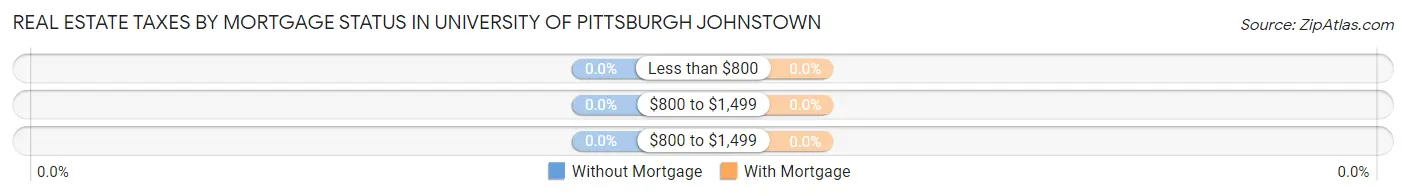Real Estate Taxes by Mortgage Status in University of Pittsburgh Johnstown