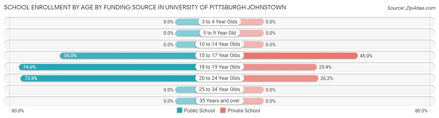 School Enrollment by Age by Funding Source in University of Pittsburgh Johnstown