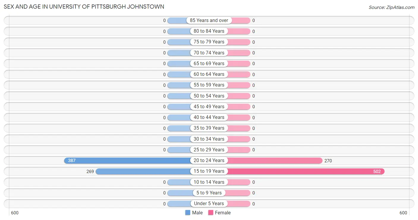Sex and Age in University of Pittsburgh Johnstown