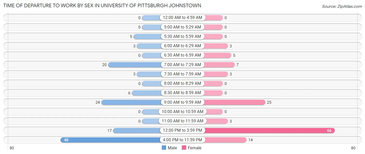 Time of Departure to Work by Sex in University of Pittsburgh Johnstown