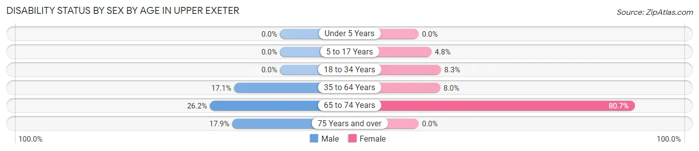 Disability Status by Sex by Age in Upper Exeter