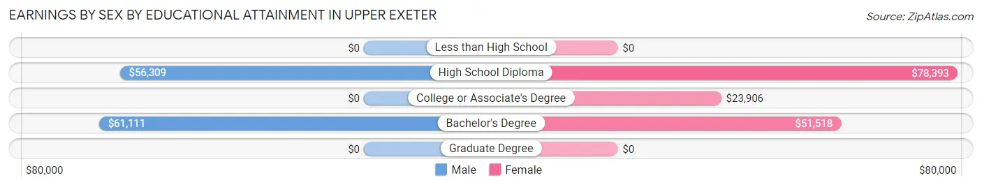Earnings by Sex by Educational Attainment in Upper Exeter
