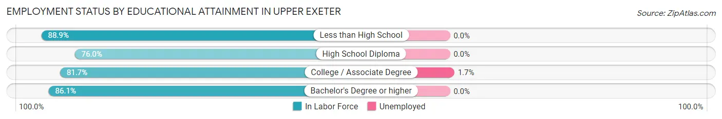 Employment Status by Educational Attainment in Upper Exeter