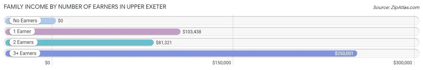 Family Income by Number of Earners in Upper Exeter