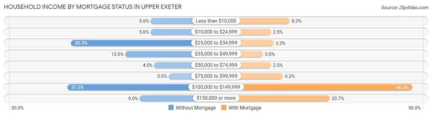 Household Income by Mortgage Status in Upper Exeter