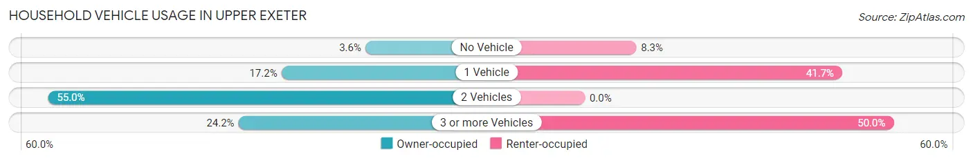 Household Vehicle Usage in Upper Exeter
