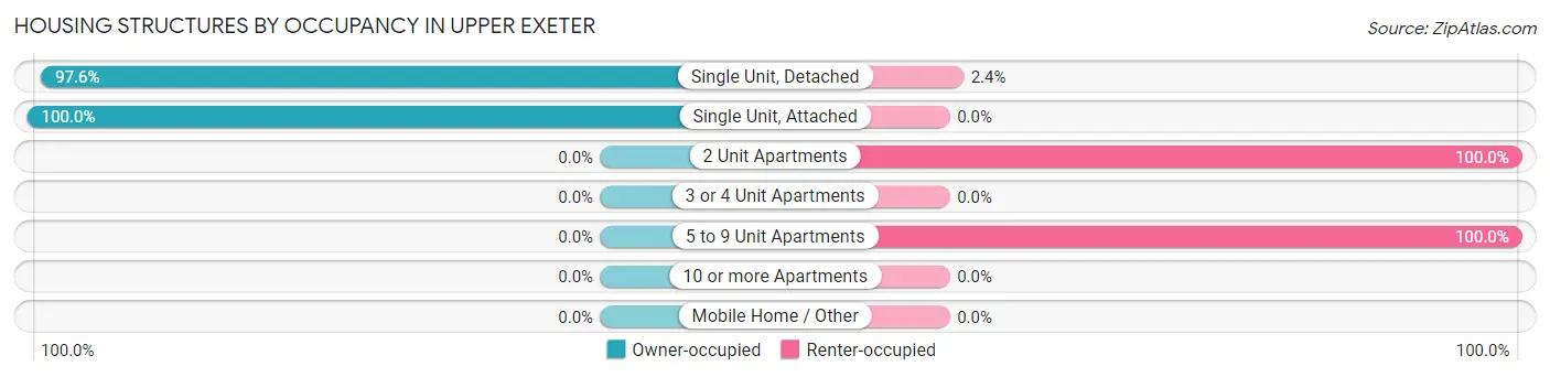 Housing Structures by Occupancy in Upper Exeter