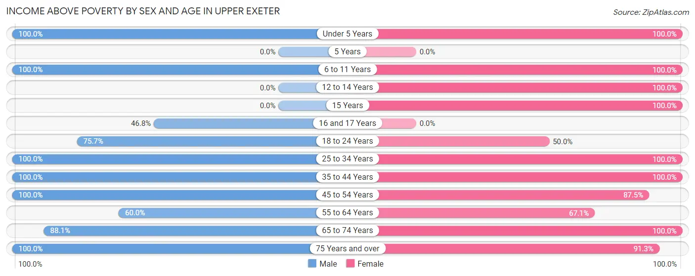 Income Above Poverty by Sex and Age in Upper Exeter