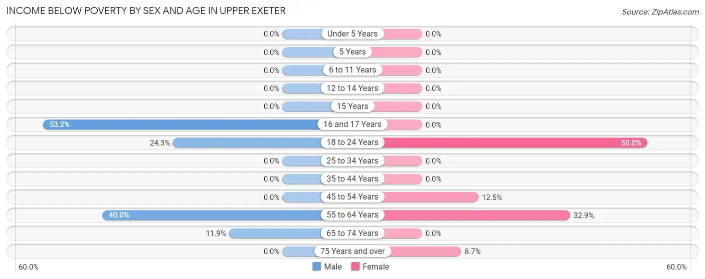 Income Below Poverty by Sex and Age in Upper Exeter