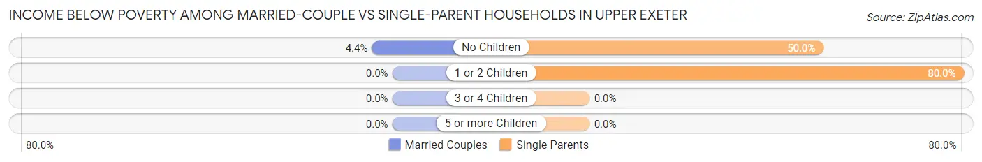 Income Below Poverty Among Married-Couple vs Single-Parent Households in Upper Exeter