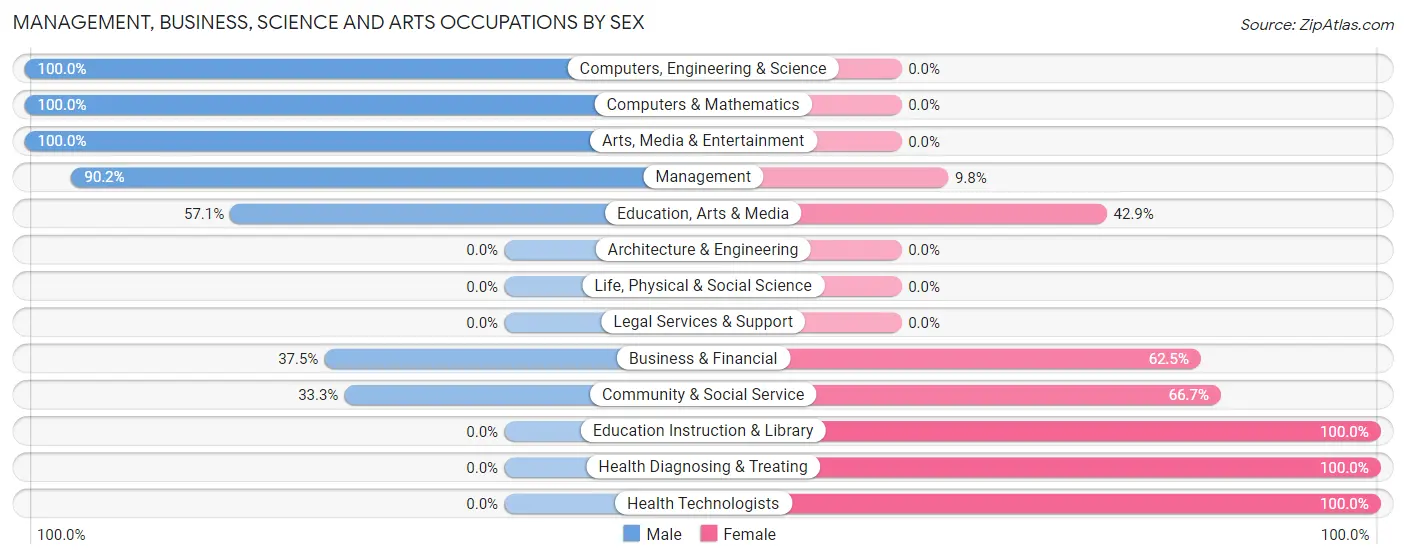 Management, Business, Science and Arts Occupations by Sex in Upper Exeter