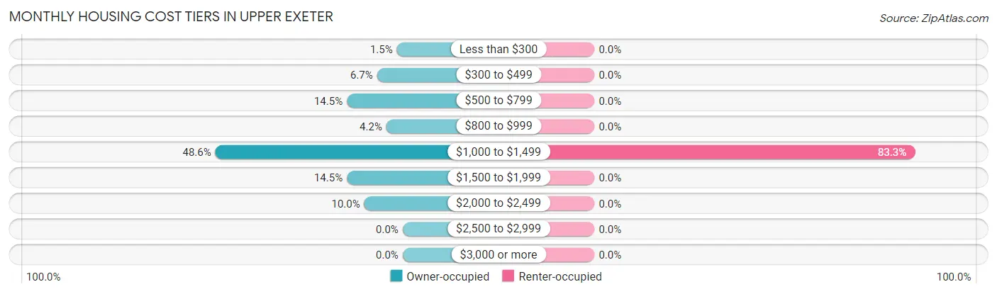 Monthly Housing Cost Tiers in Upper Exeter