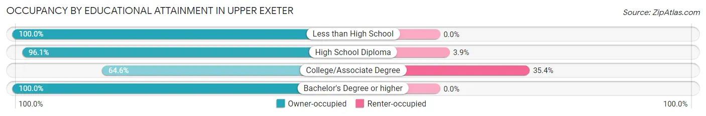 Occupancy by Educational Attainment in Upper Exeter