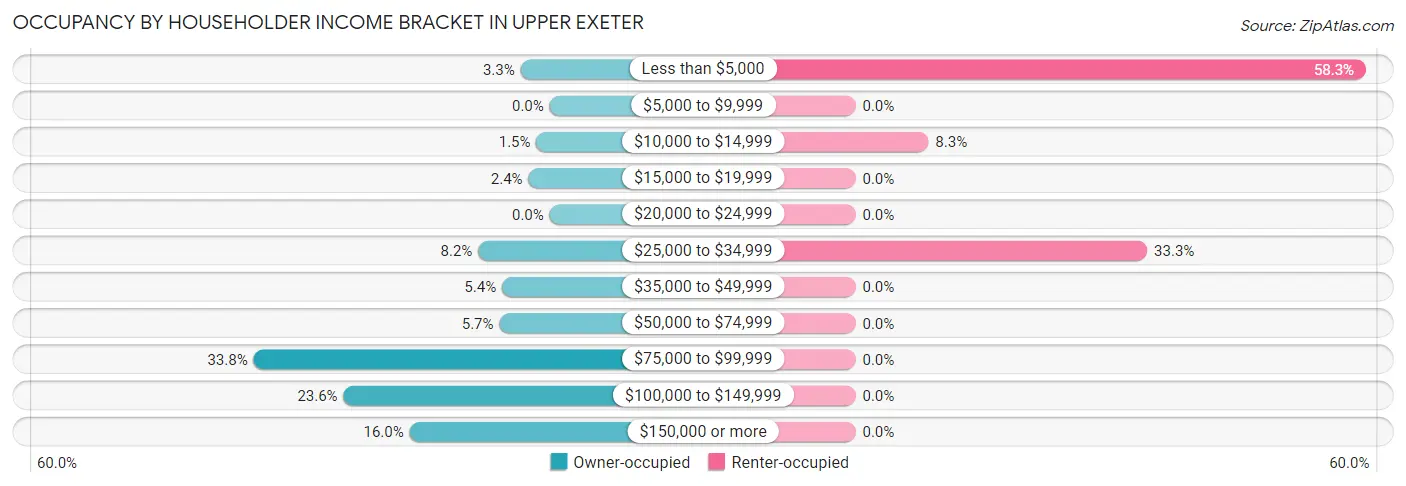Occupancy by Householder Income Bracket in Upper Exeter