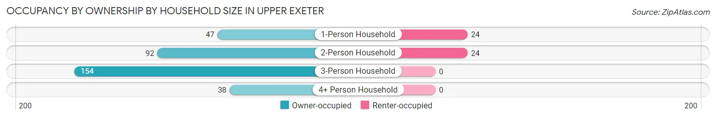 Occupancy by Ownership by Household Size in Upper Exeter