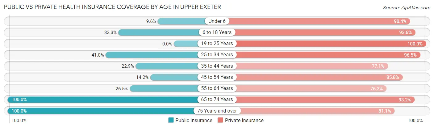 Public vs Private Health Insurance Coverage by Age in Upper Exeter