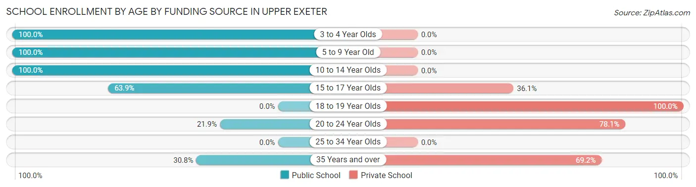 School Enrollment by Age by Funding Source in Upper Exeter