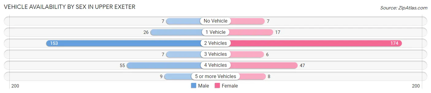 Vehicle Availability by Sex in Upper Exeter