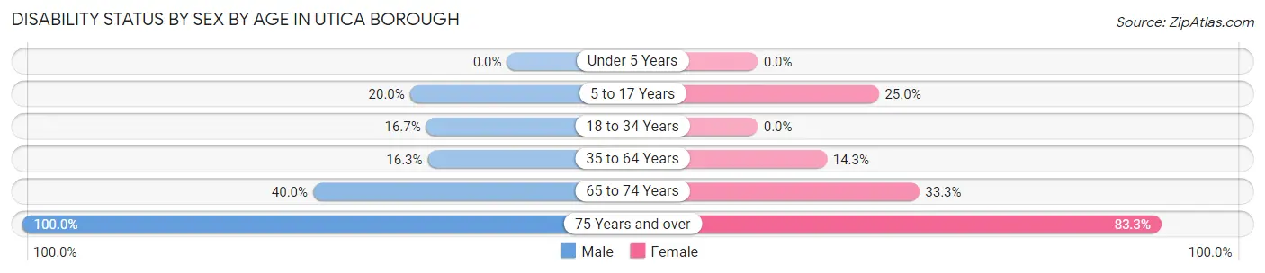 Disability Status by Sex by Age in Utica borough
