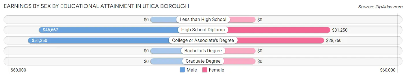 Earnings by Sex by Educational Attainment in Utica borough