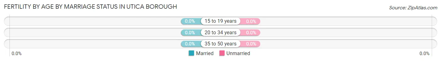 Female Fertility by Age by Marriage Status in Utica borough