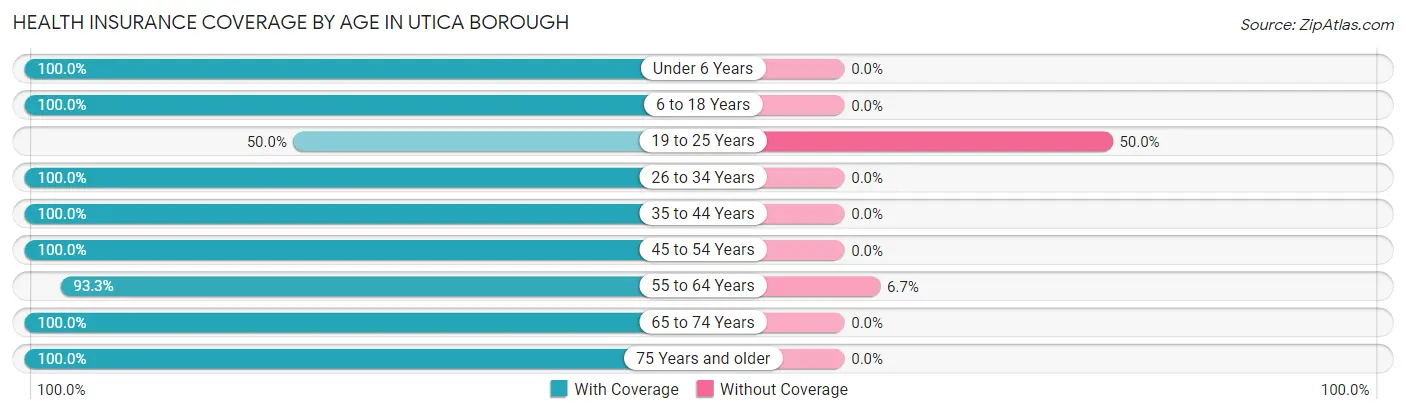 Health Insurance Coverage by Age in Utica borough