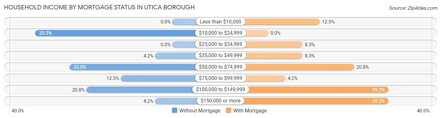 Household Income by Mortgage Status in Utica borough