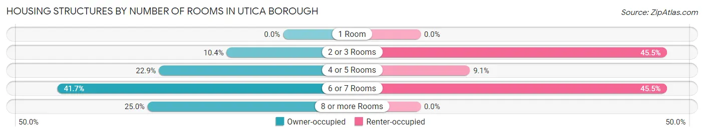 Housing Structures by Number of Rooms in Utica borough